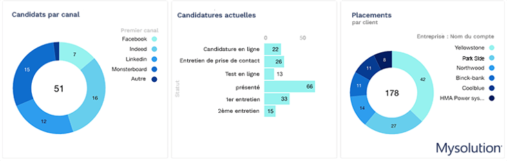 Tableau de bord en rapport | Mysolution et Salesforce 