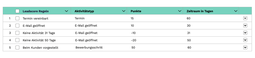 Lead Scoring im Recruiting Mysolution