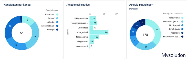 Dashboarding en rapportage Recruitment Mysolution Salesforce