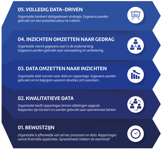 Het ‘Analytics Maturity Model’ van Zencos-Mysolution Software