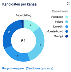 Kandidaten per kanaal Mysolution Software