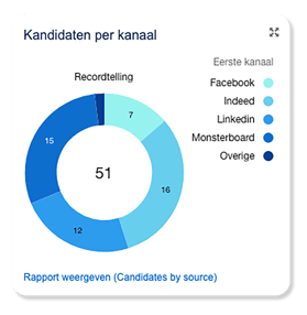 Rapportage ATS - Kandidaten per kanaal