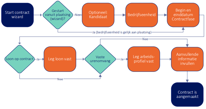 Proces arbeidscontractwizard