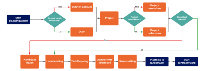 Proces plaatsingwizard