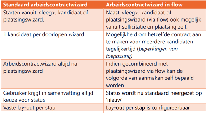 Voordelen contractwizard