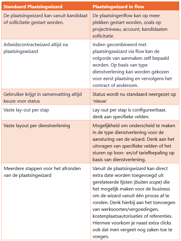 Voordelen plaatsingwizard