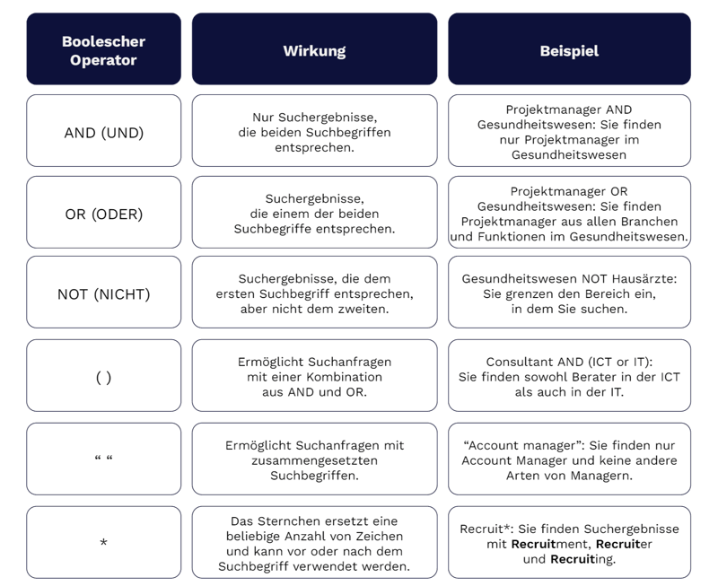Operatoren bei der booleschen Suche | Mysolution