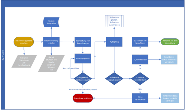 A computer screen shot of a flowchart

Description automatically generated